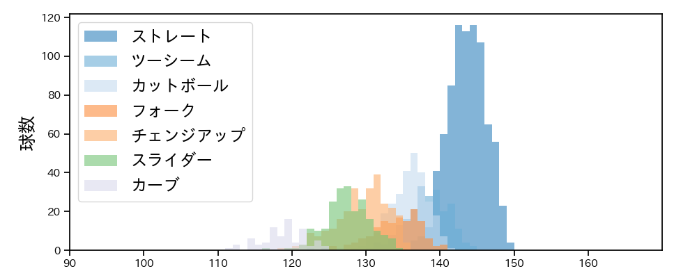 森 翔平 球種&球速の分布1(2025年レギュラーシーズン全試合)