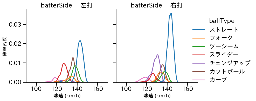 森 翔平 球種&球速の分布2(2025年レギュラーシーズン全試合)