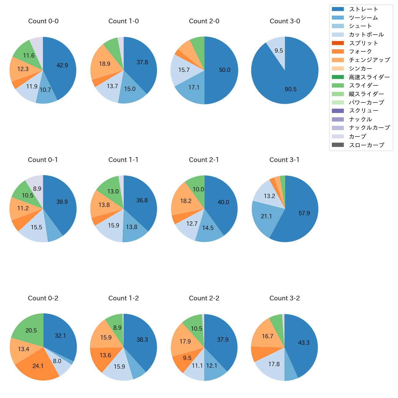 森 翔平 カウント別 球種割合(2025年レギュラーシーズン全試合)