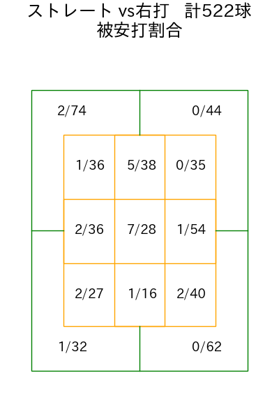 森 翔平 コース別被安打割合(2025年rs月)