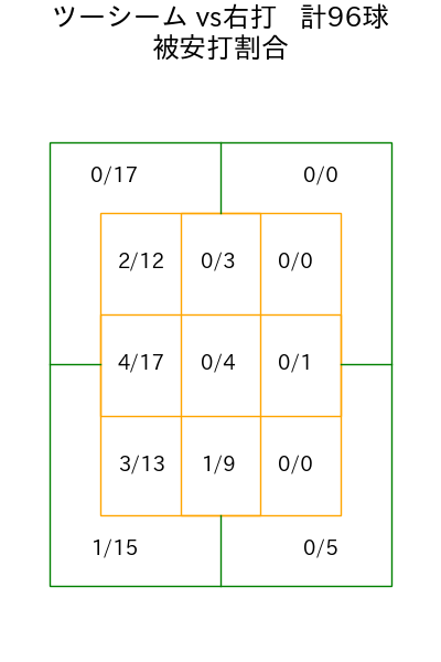 森 翔平 コース別被安打割合(2025年rs月)