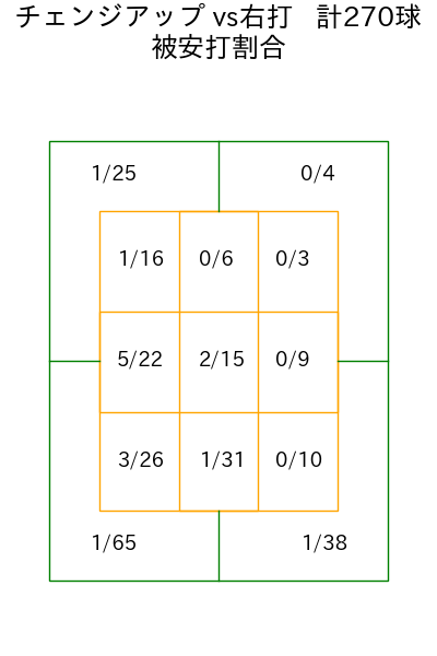 森 翔平 コース別被安打割合(2025年rs月)
