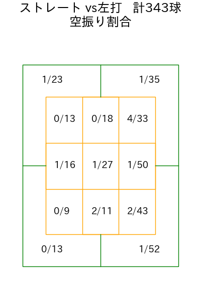 森 翔平 コース別空振り割合(2025年rs月)