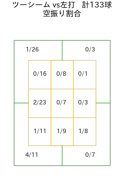 森 翔平 コース別空振り割合(2025年rs月)