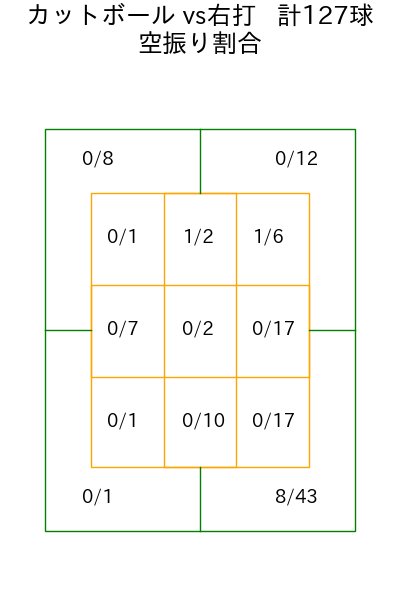 森 翔平 コース別空振り割合(2025年rs月)