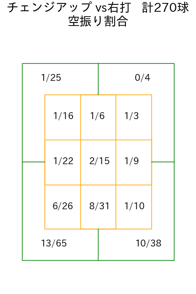 森 翔平 コース別空振り割合(2025年rs月)
