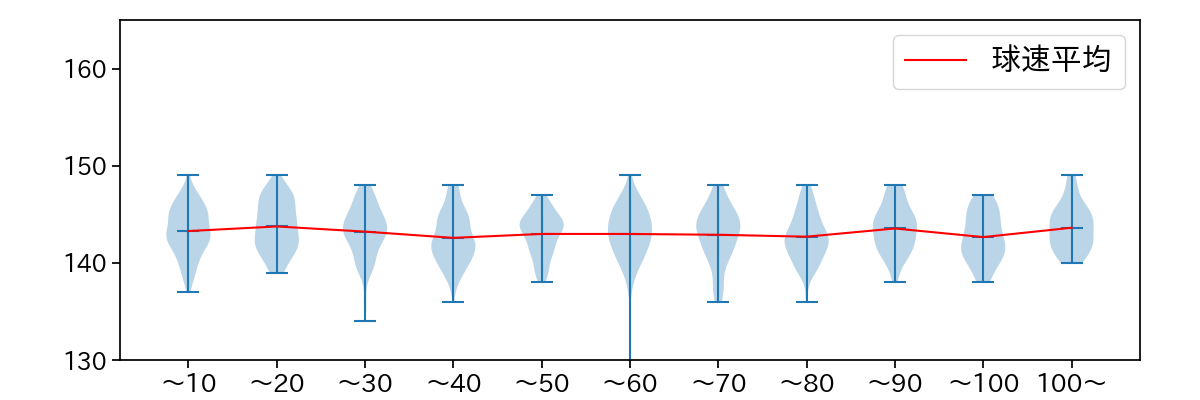 森 翔平 球数による球速(ストレート)の推移(2025年レギュラーシーズン全試合)