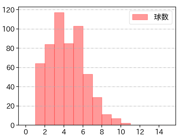 森 翔平 打者に投じた球数分布(2025年レギュラーシーズン全試合)