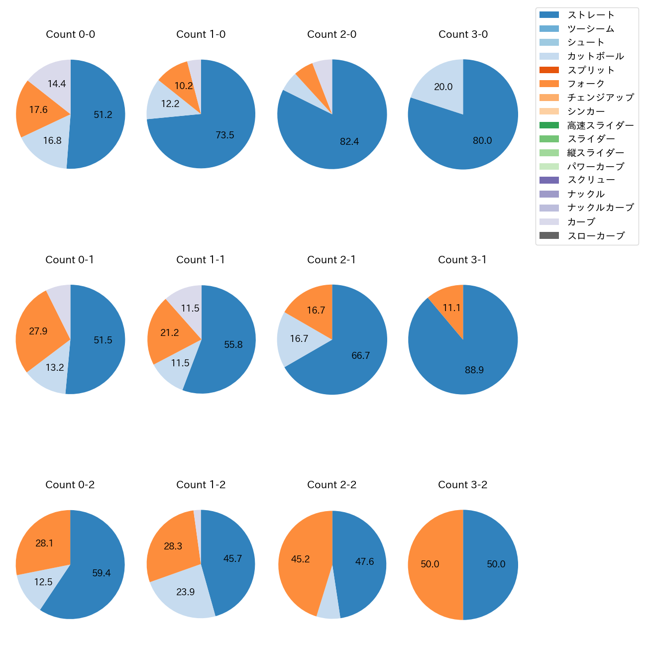 常廣 羽也斗 カウント別 球種割合(2025年レギュラーシーズン全試合)