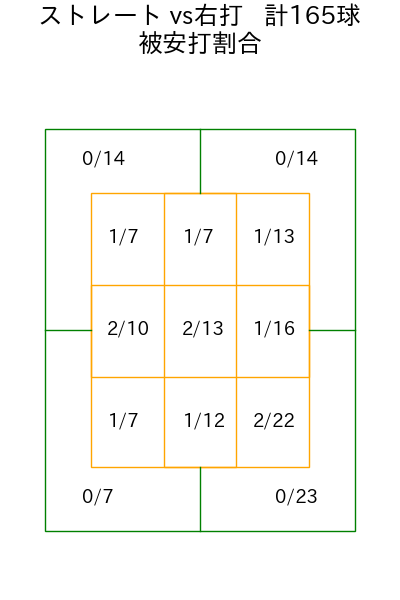 常廣 羽也斗 コース別被安打割合(2025年rs月)