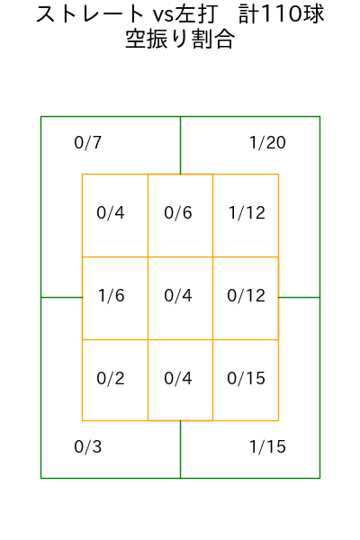 常廣 羽也斗 コース別空振り割合(2025年rs月)