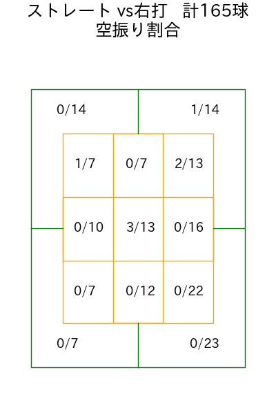 常廣 羽也斗 コース別空振り割合(2025年rs月)