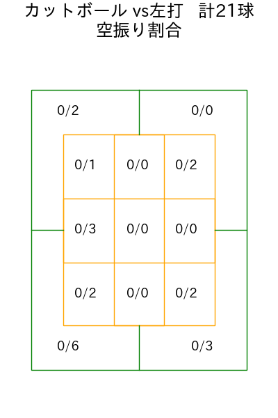 常廣 羽也斗 コース別空振り割合(2025年rs月)