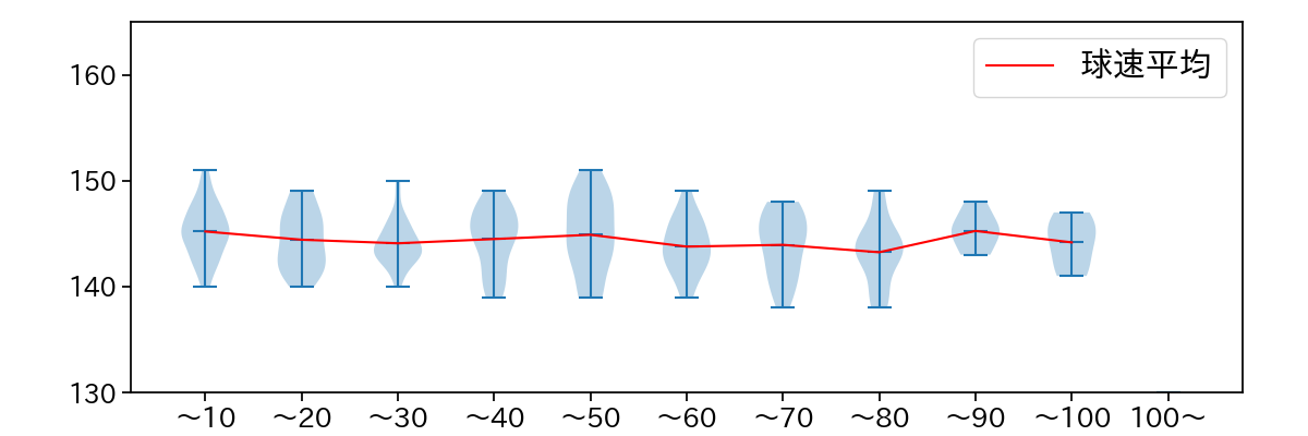 常廣 羽也斗 球数による球速(ストレート)の推移(2025年レギュラーシーズン全試合)