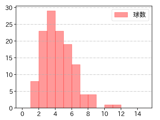 常廣 羽也斗 打者に投じた球数分布(2025年レギュラーシーズン全試合)
