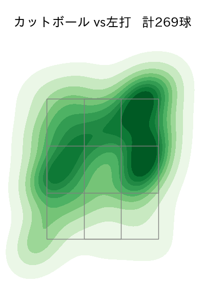 森下 暢仁 配球ヒートマップ(2025年rs月)