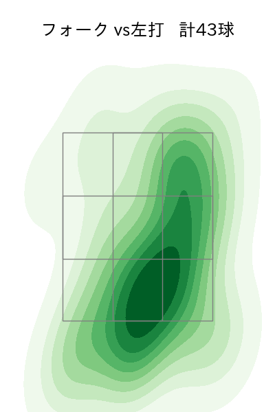 森下 暢仁 配球ヒートマップ(2025年rs月)