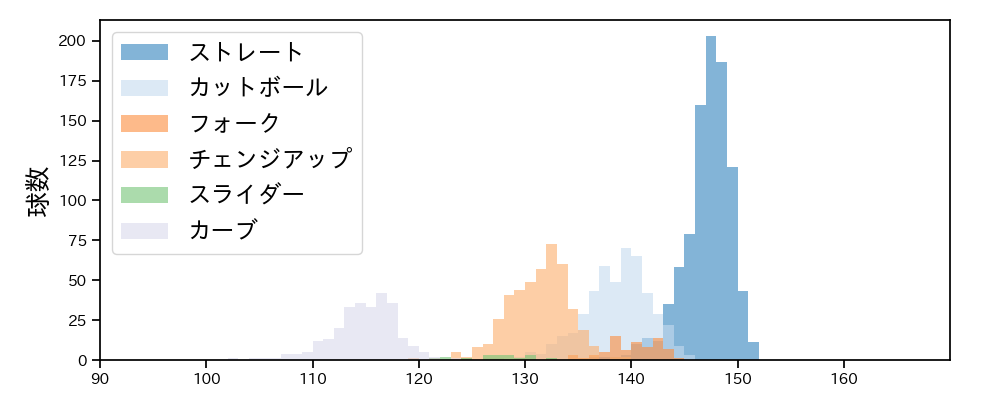 森下 暢仁 球種&球速の分布1(2025年レギュラーシーズン全試合)