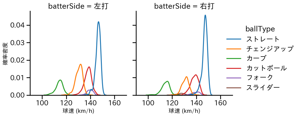 森下 暢仁 球種&球速の分布2(2025年レギュラーシーズン全試合)