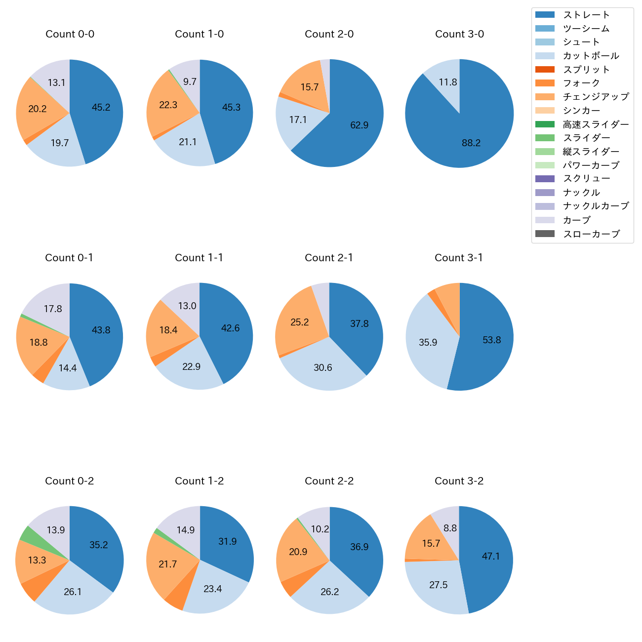 森下 暢仁 カウント別 球種割合(2025年レギュラーシーズン全試合)