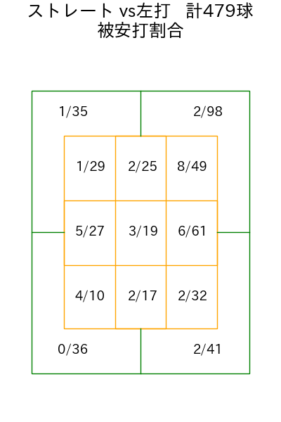 森下 暢仁 コース別被安打割合(2025年rs月)