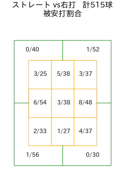 森下 暢仁 コース別被安打割合(2025年rs月)
