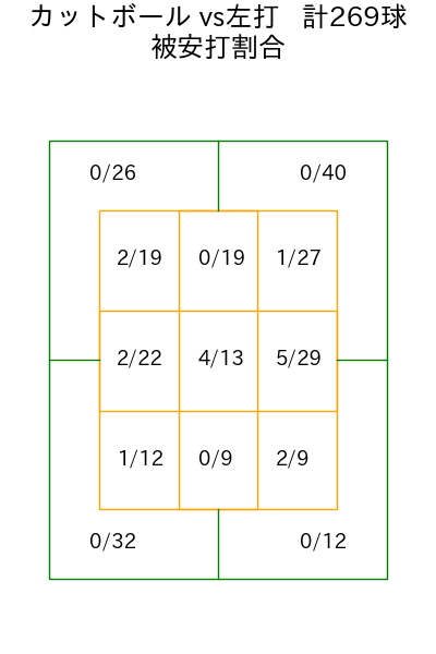 森下 暢仁 コース別被安打割合(2025年rs月)