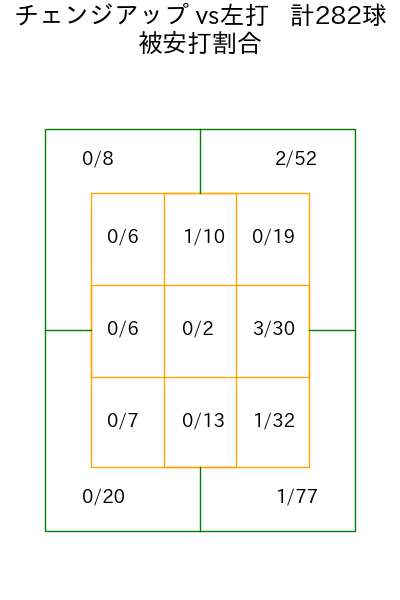 森下 暢仁 コース別被安打割合(2025年rs月)