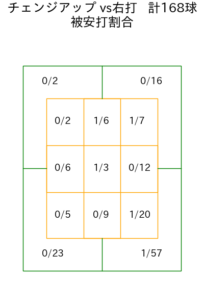 森下 暢仁 コース別被安打割合(2025年rs月)