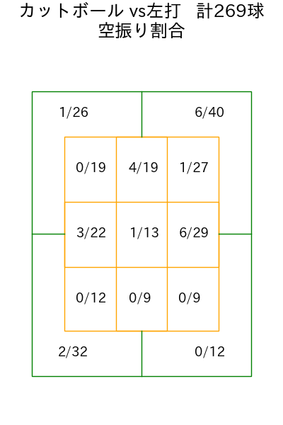 森下 暢仁 コース別空振り割合(2025年rs月)