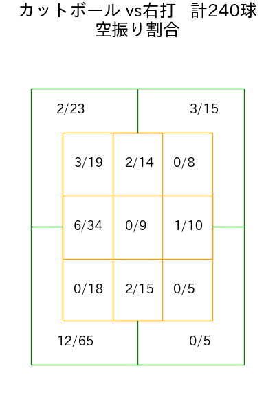 森下 暢仁 コース別空振り割合(2025年rs月)