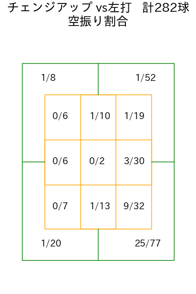 森下 暢仁 コース別空振り割合(2025年rs月)