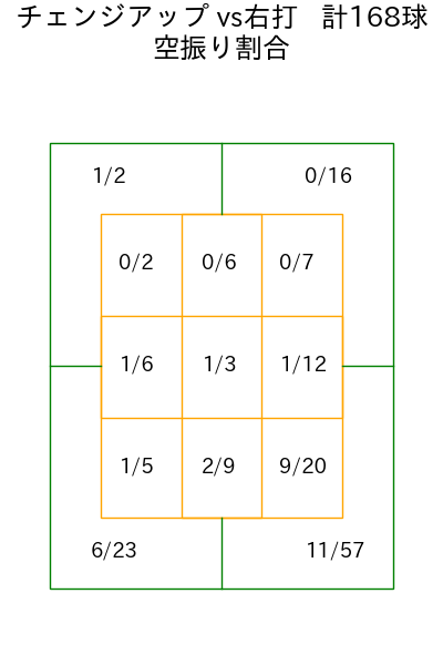 森下 暢仁 コース別空振り割合(2025年rs月)