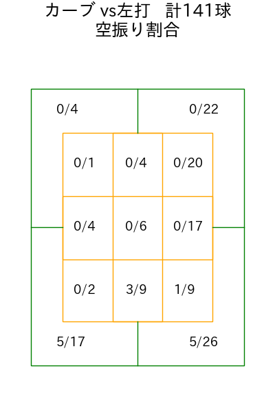 森下 暢仁 コース別空振り割合(2025年rs月)