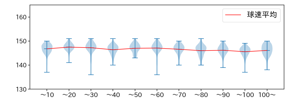 森下 暢仁 球数による球速(ストレート)の推移(2025年レギュラーシーズン全試合)