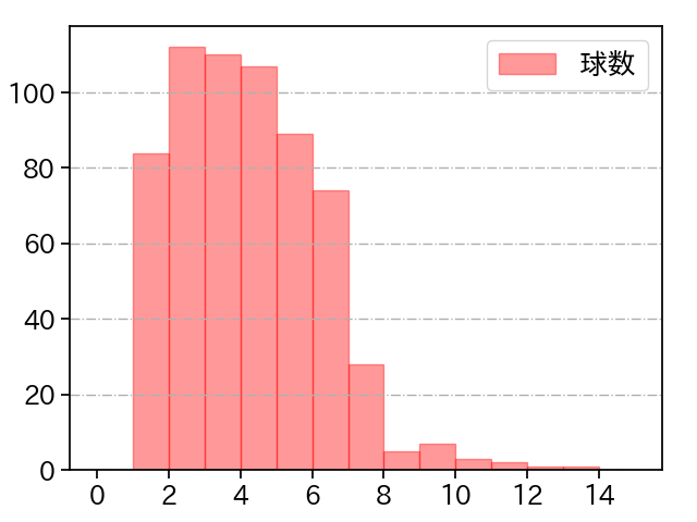 森下 暢仁 打者に投じた球数分布(2025年レギュラーシーズン全試合)