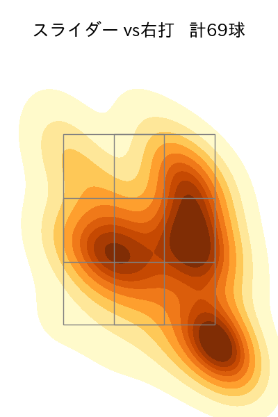 床田 寛樹 配球ヒートマップ(2025年rs月)