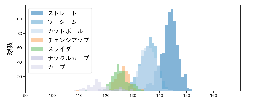 床田 寛樹 球種&球速の分布1(2025年レギュラーシーズン全試合)