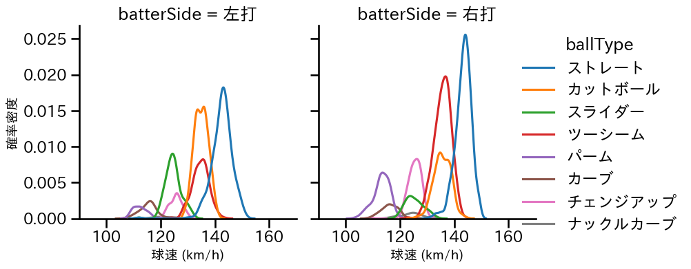床田 寛樹 球種&球速の分布2(2025年レギュラーシーズン全試合)