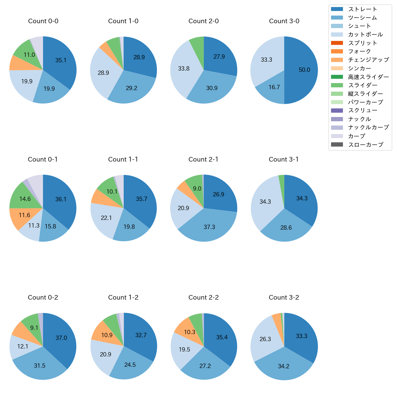 床田 寛樹 カウント別 球種割合(2025年レギュラーシーズン全試合)