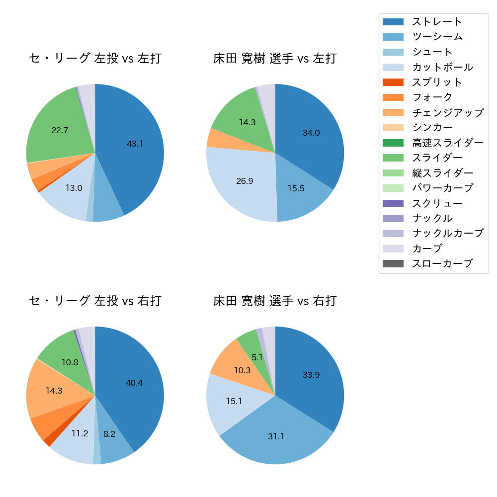 床田 寛樹 球種割合(2025年レギュラーシーズン全試合)