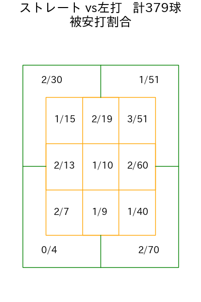 床田 寛樹 コース別被安打割合(2025年rs月)