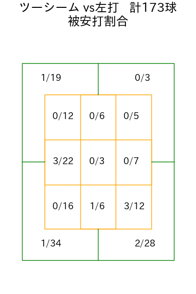 床田 寛樹 コース別被安打割合(2025年rs月)