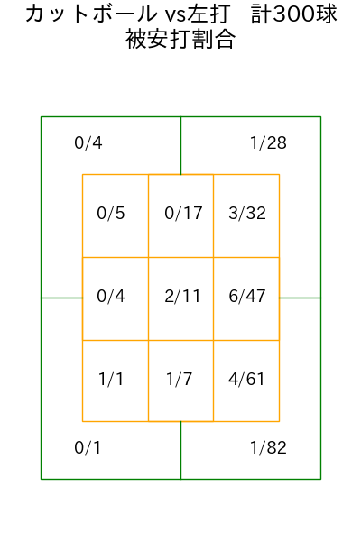 床田 寛樹 コース別被安打割合(2025年rs月)