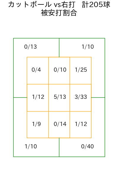床田 寛樹 コース別被安打割合(2025年rs月)