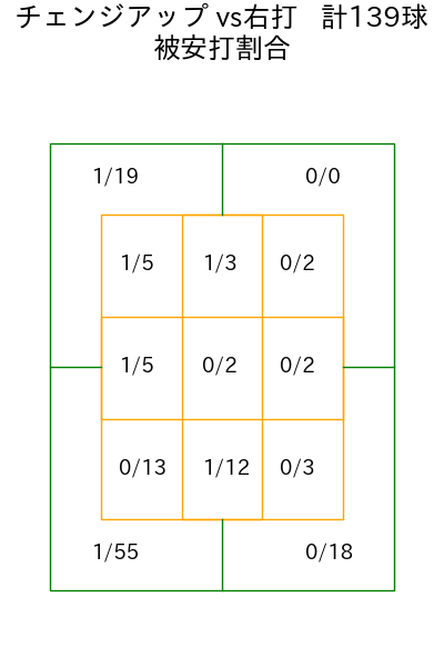 床田 寛樹 コース別被安打割合(2025年rs月)