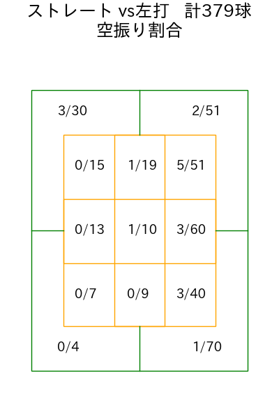 床田 寛樹 コース別空振り割合(2025年rs月)