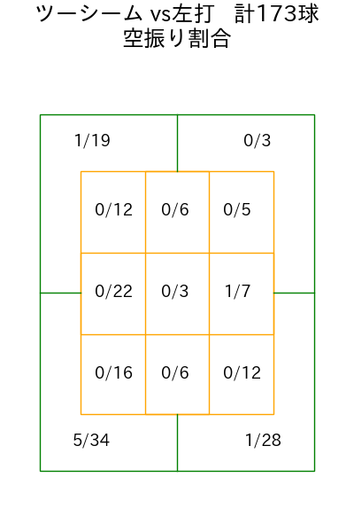 床田 寛樹 コース別空振り割合(2025年rs月)