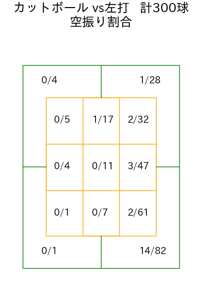 床田 寛樹 コース別空振り割合(2025年rs月)