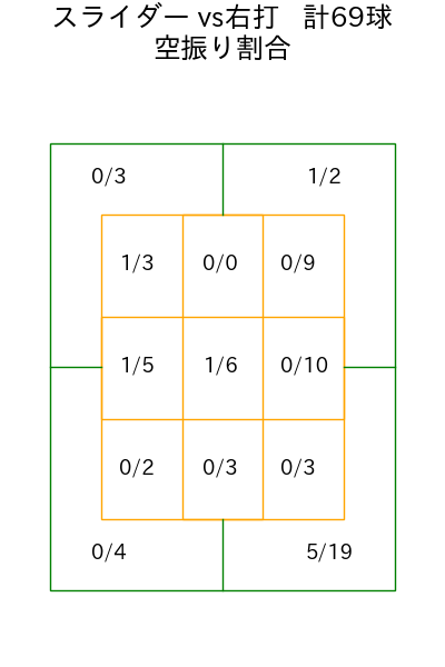 床田 寛樹 コース別空振り割合(2025年rs月)